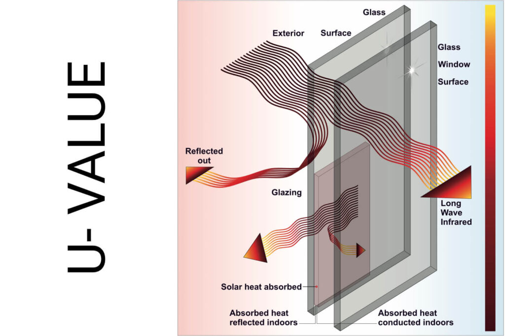 Low U-Value Glass for Energy Efficient Buildings